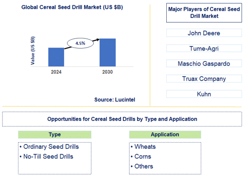 Cereal Seed Drill Market Trends and Forecast